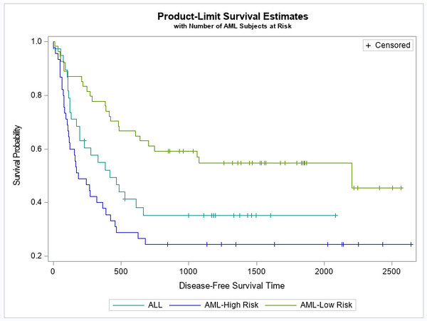 HomesAtMetacoda's tweet photo. Learn from @OliviaJWright how to create a #SASStudio #CustomTask for creating and customizing a survival analysis plot by @matange in the lead up to @pharmasug (16-19JUN). #CustomTaskTuesday #SAStip #SASusers #pharmasug https://t.co/HWIkGxKoi2 https://t.co/LwVvj9tV31