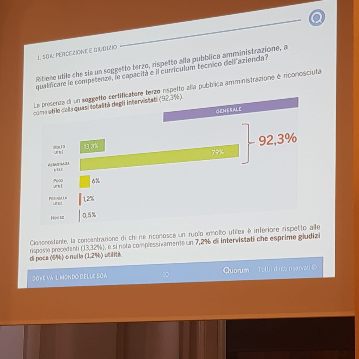 unionsoa's tweet photo. La quasi totalità delle imprese intervistare ritengono utile che ci sia un soggetto certificatore terzo rispetto alla pubblica amministrazione. #UtilialPaese #reportUNIONSOA https://t.co/Dkpi8kMiiU