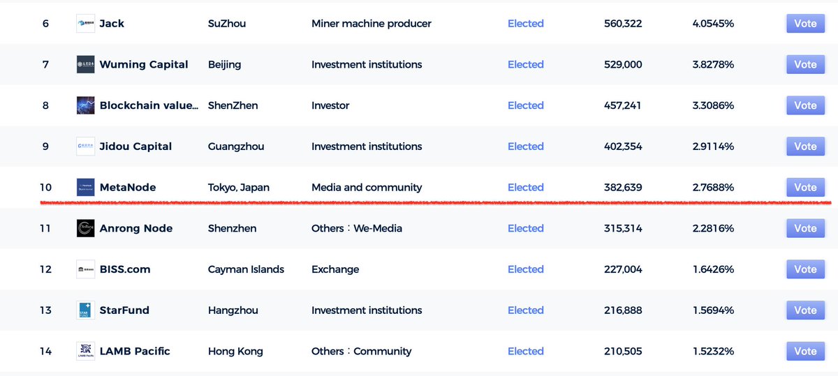 MetaNodeFans's tweet image. #Metanode の $LAMB で建てたノードが投票を合わせて30万LAMBを超えました！今月は合計50万LAMBを目標にしています。引き続き投票は行っているので、メタノードに投票宜しくお願いします！

投票は100LAMBからできます🙌🏽

#仮想通貨 #マイニング