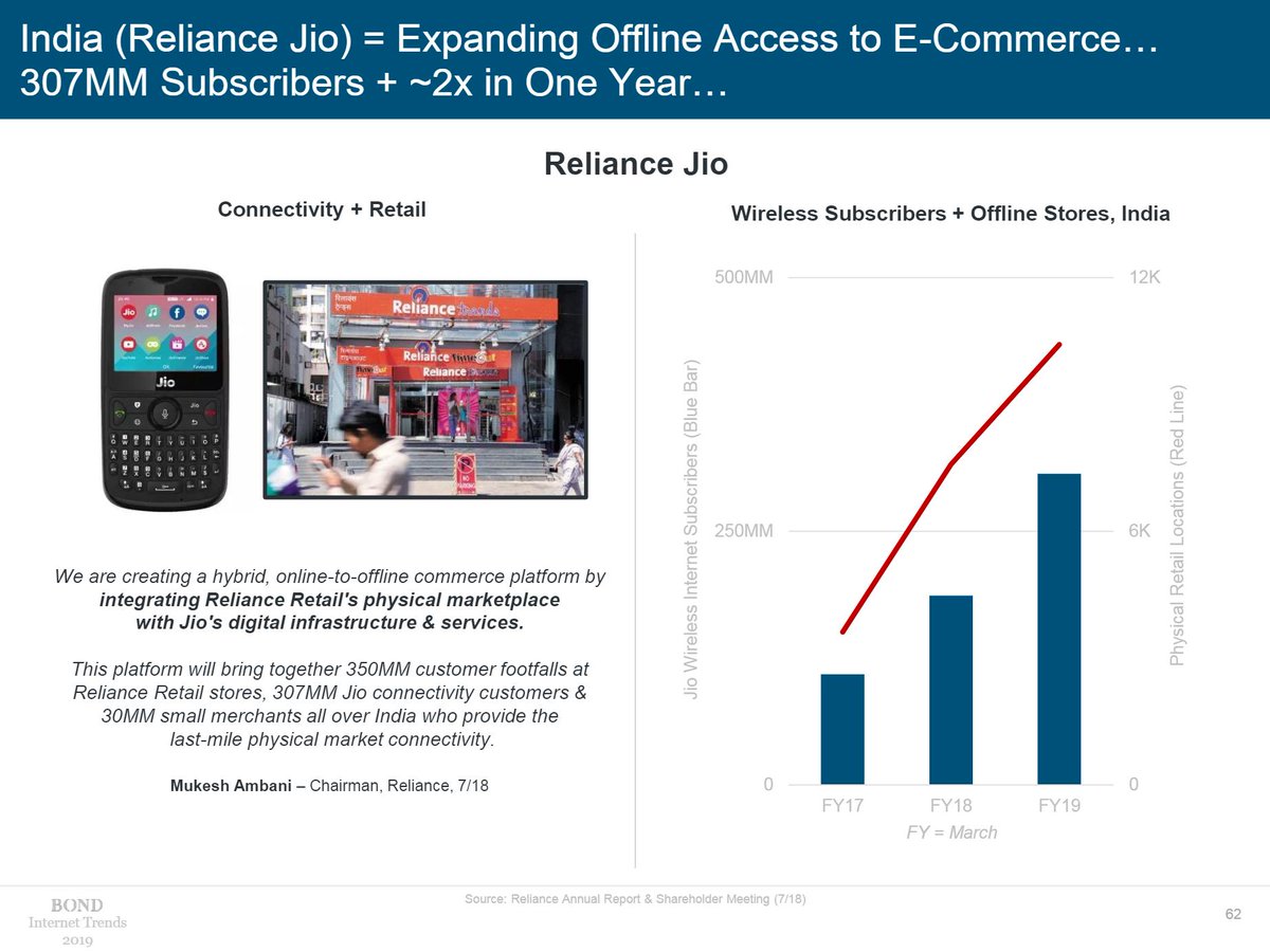 debjani_ghosh_'s tweet photo. The Jio effect... #MaryMeekers #2019InternetTrends https://t.co/kfjnzZ6dsZ