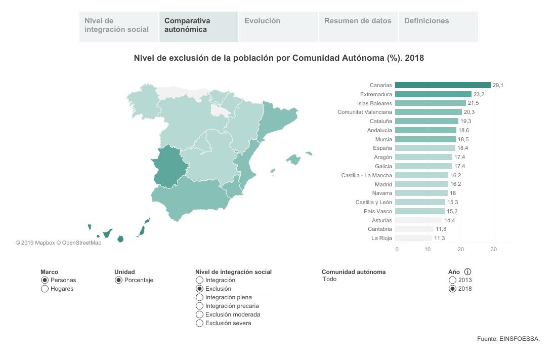 SiiS_doc's tweet photo. Comparativa autonómica de los niveles de #ExclusiónSocial ▶️https://t.co/peMSrS3aE3
#LaRealidadQueEs
#VIIIInforme https://t.co/F9GZNDAcpM