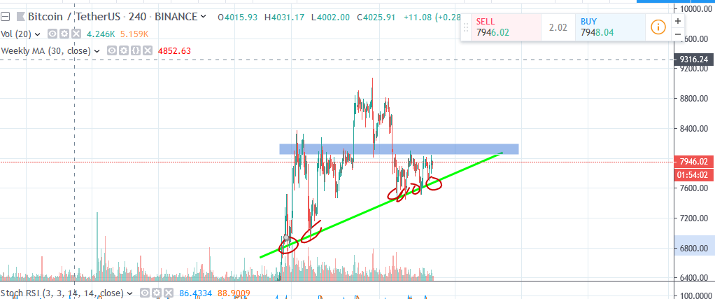 cryptoniitti's tweet photo. Markkina hidastunut sen verran, että $BTC on tekemässä omaa siirtoaan.

Oma analyysini on se, että liikesuunta on ylöspäin. Uusia alempia huippuja nyt kuusi kappaletta. Myös ascending triangle muodostunut niiden ja pidemmän ajan resistanssi/tuki -alueen kanssa. https://t.co/qlBEEZcakL