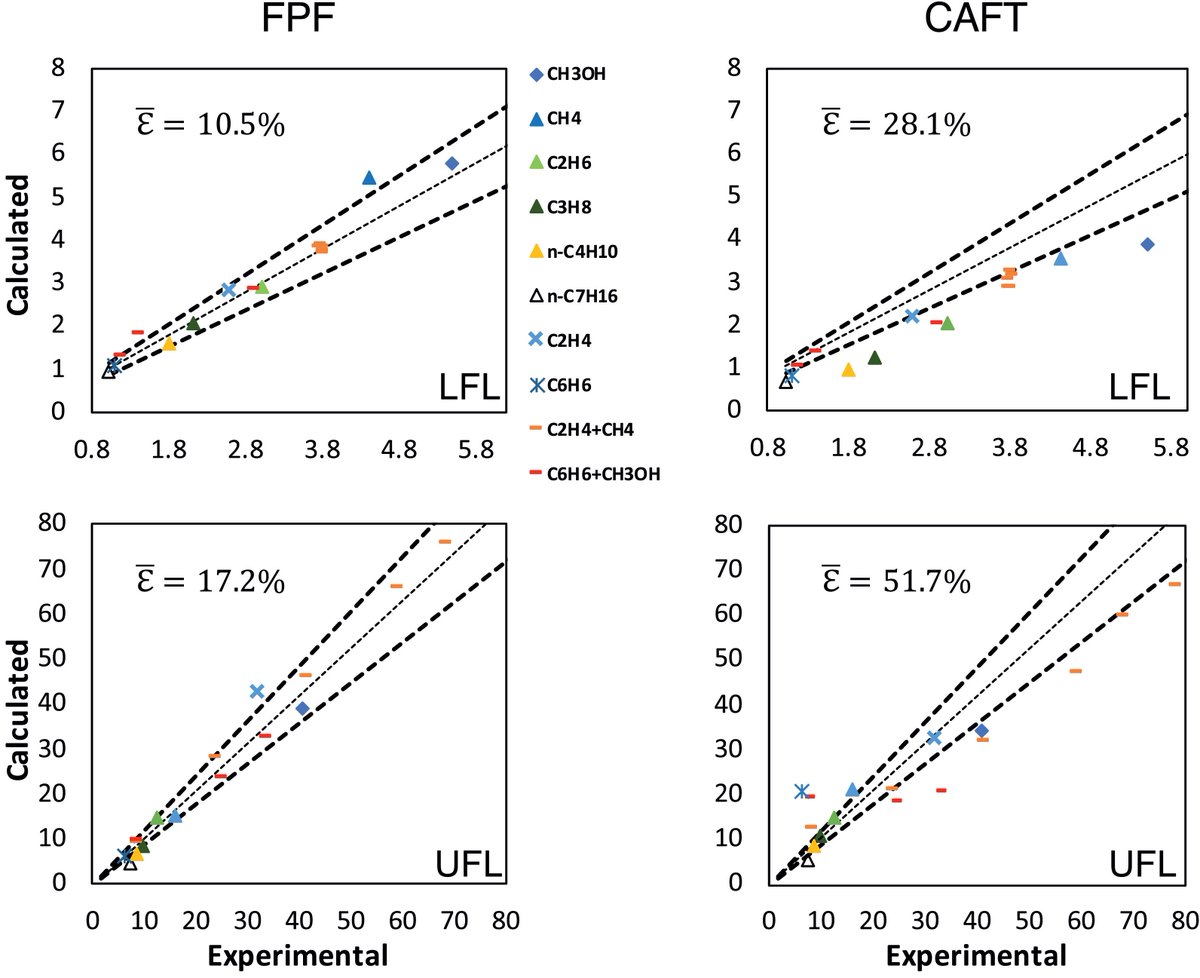CreckLab's tweet photo. Our paper on flammable ranges of #hydrocarbons has been published on Combustion and Flame https://t.co/h8cOfFN61a
The paper is the result of our collaboration with @BURN_jrg at @ULBruxelles @polimi #elsevier @OpenSMOKEpp https://t.co/royhswrozj