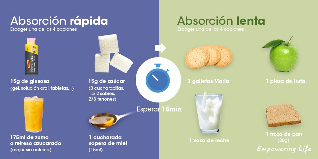 SanofiES's tweet photo. ¿Cómo actuar en caso de #hipoglucemia? Cuando los niveles de glucosa en sangre o #glucemia se encuentran por debajo de 70 mg/dL, y el paciente está consciente, se recomienda aplicar la #Regladel15 #SanofiDiabetes #DiabetESP https://t.co/Kbl1z6JzSN