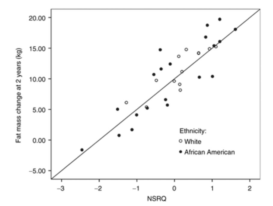 BenBikmanPhD's tweet photo. People that predominantly burn glucose as a metabolic fuel are more likely to gain the most fat. Makes sense: if you can't burn fat, you store it. Of course, #insulin controls fat vs. glucose burning. Lower insulin to switch the metabolic engines to fat burning! #LCHF #keto https://t.co/8QzPR54gsH