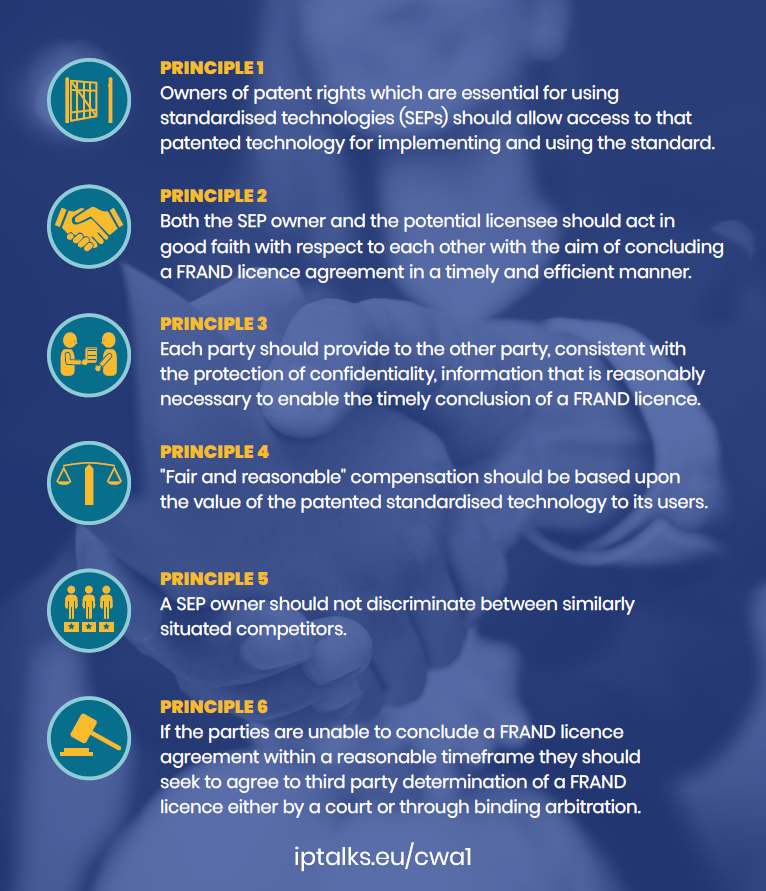IPEuropeEU's tweet photo. #CWA1 contains 6 principles for conducting #FRAND licensing negotiations, and supplementary guidance on current practices in the ICT sector.
https://t.co/jadKZi6H6Q https://t.co/i6jwjyezeD