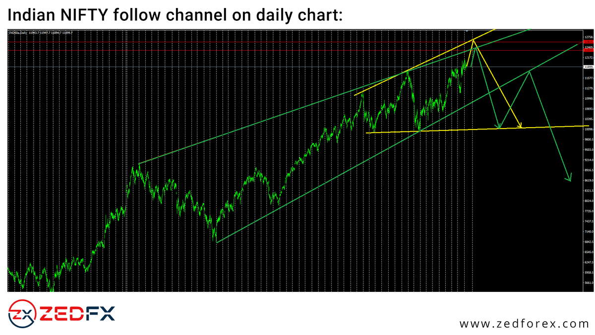 zedforex's tweet photo. 𝐈𝐧𝐝𝐢𝐚𝐧 𝐍𝐈𝐅𝐓𝐘 𝐟𝐨𝐥𝐥𝐨𝐰 𝐜𝐡𝐚𝐧𝐧𝐞𝐥 𝐨𝐧 𝐝𝐚𝐢𝐥𝐲 𝐜𝐡𝐚𝐫𝐭

visit: https://t.co/2meDTNMvOr

https://t.co/uR1hg3cDJb
#IndianNifty #Trade #tips #Analysis #ZedForex https://t.co/sG6ExRXJCO