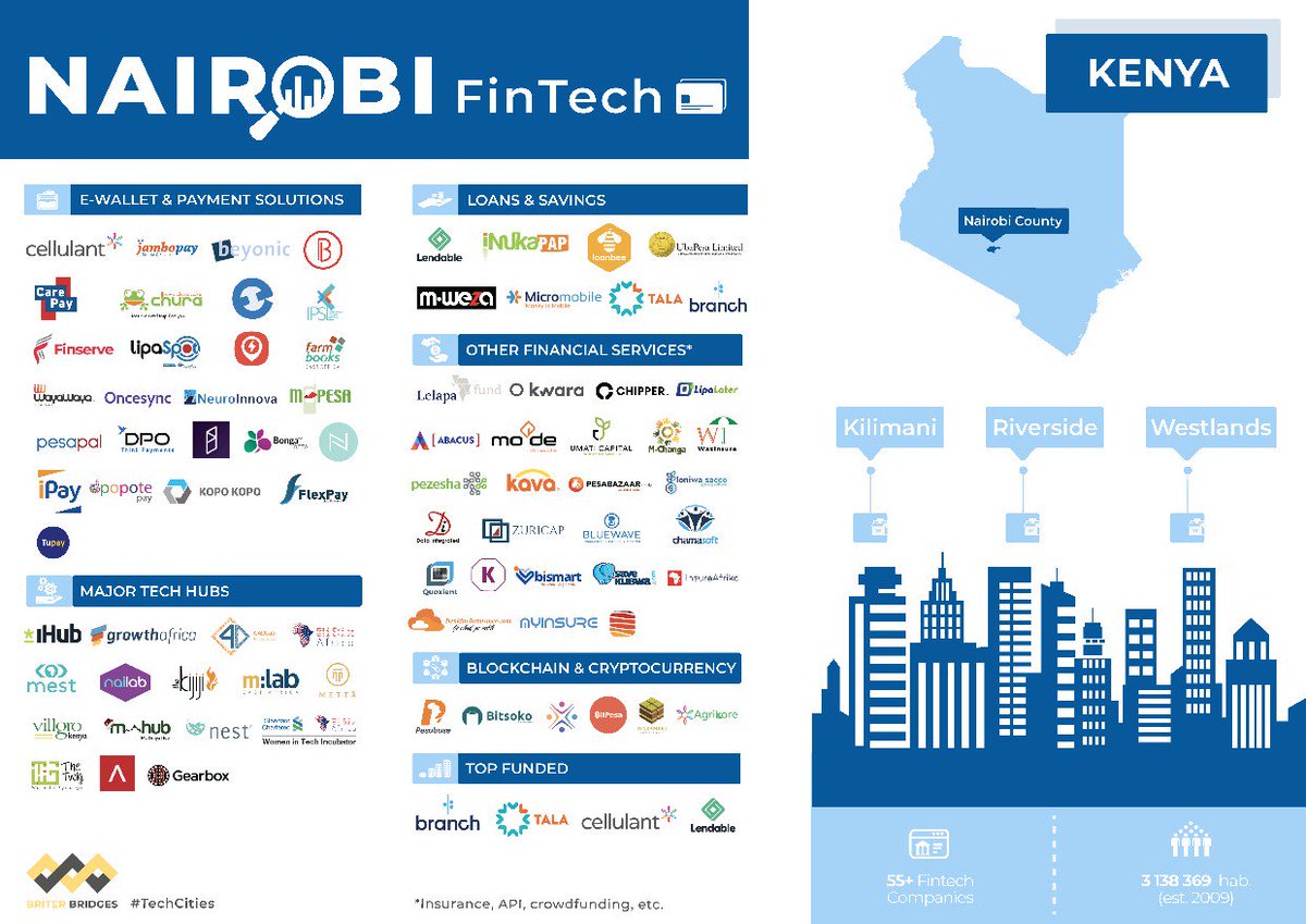 seleuhillary's tweet photo. #Fintech in Nairobi 🇰🇪
@Briter_bridges rolled out it's 2nd map, from a New series called #TechCities.
Nairobi's fintech ecosystem is one of the most dynamic in Africa, leading in innovation.
We are present at the #EcosystemDay at #MAS2019! Join us at @NairobiGarage. https://t.co/81c5iZ6uKT