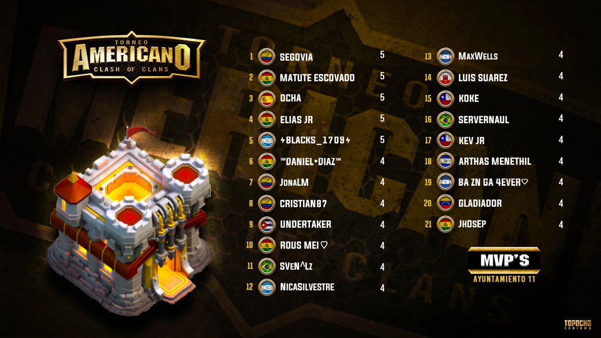ASI MARCHA LA LUCHA POR EL MVP EN AYUNTAMIENTOS 11 LUEGO DE CULMINAR LA FASE DE GRUPOS ⚔⚔⚔