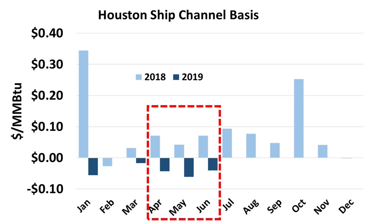DrBraziel's tweet image. Get Ready - Flurry of Changes Coming to Texas Gulf Coast Gas Markets - @RBNEnergy rbnenergy.com/get-ready-flur…