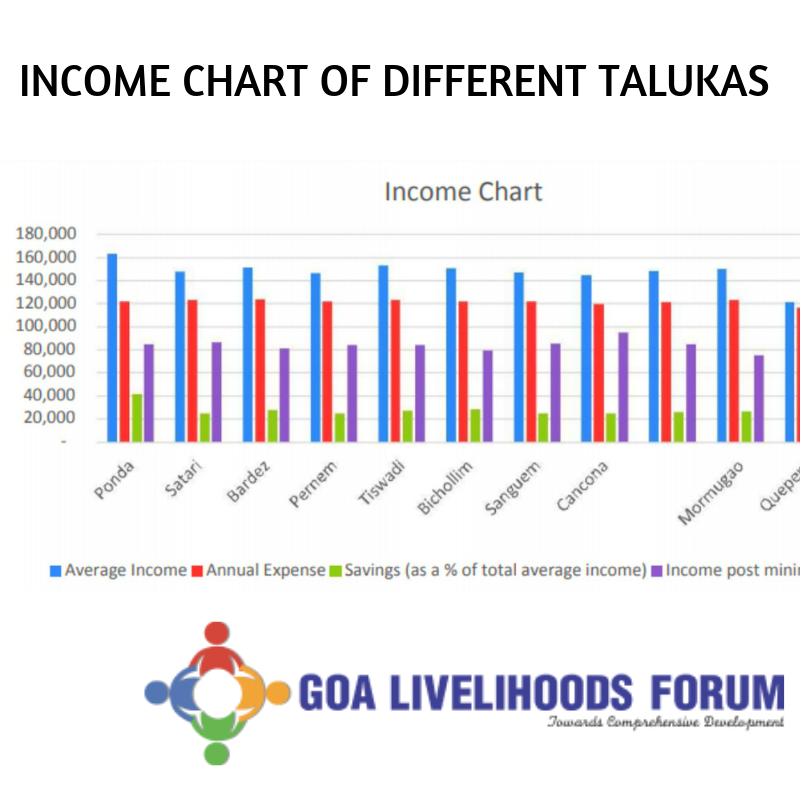 GoaLivelihoods's tweet photo. INCOME CHART OF GOA
Income determines the spending power of the households and is a major variable in determining the socio-economic status. 
#goalivelihoodsforum #livelihoods #goaeconomy #income #households #whitepaper #goa #fidr #survey #Goalivelihoodforumresearchwork https://t.co/ZEPZlX4rsp