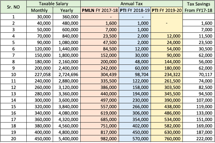 Taxes on ur salary under #budget2019 as compared with the #budget2017-18

You are paying less on your income under PTI govt than you paid under PMLN budget.