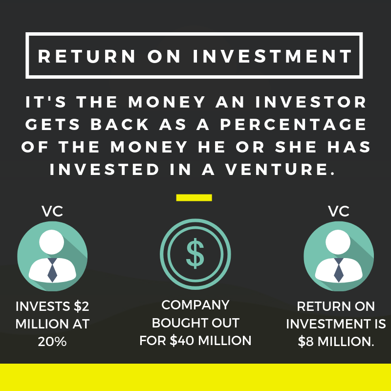 HyferTech's tweet photo. Return On Investment(#ROI) is a term used to define the money an #investor gets back as a percentage of the money they have invested in a particular #venture. Before starting any #business decision it is important see if the ROI is worth the #risk. #grow #bizwed #hyfertech https://t.co/Ya3C9WES8T