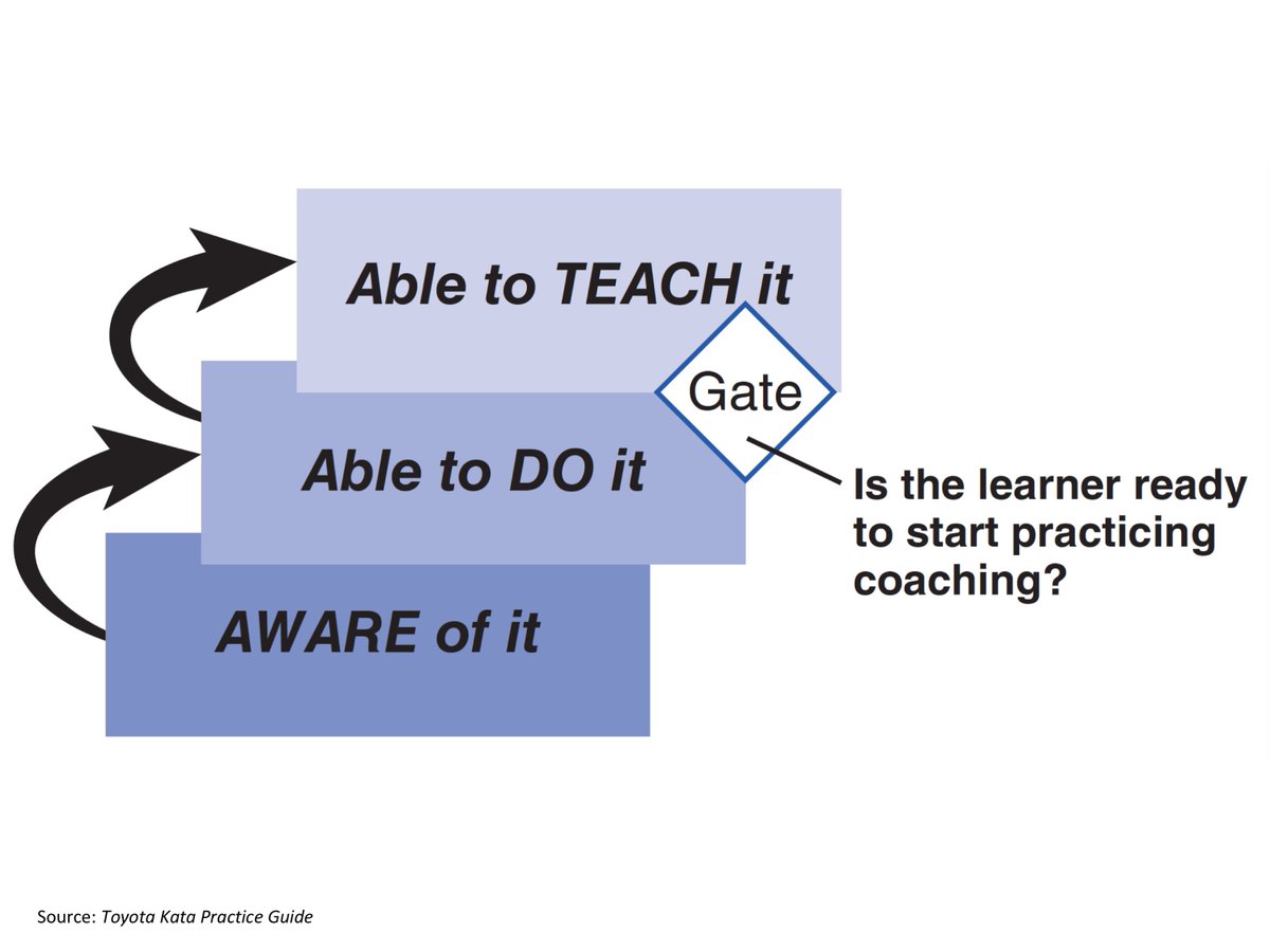 RealMikeRother's tweet image. Of course, a coach should have some expertise in the topic they're coaching. A baseball coach doesn't coach soccer. If you want to coach your team in the 4-step Improvement Kata pattern &amp;amp; its associated Starter Kata, you should first practice / get familiar with them yourself.