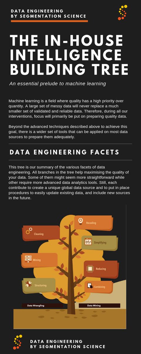 crea_science's tweet photo. Data engineering is an essential prelude to building models with machine learning tools. Its facets are depicted here. #datascience #dataengineering #machinelearning #AI #wrangling #cleaning #reducing #regrouping #symplifying #mining #recoding #intelligence #analytics https://t.co/dtu8fKIHNJ
