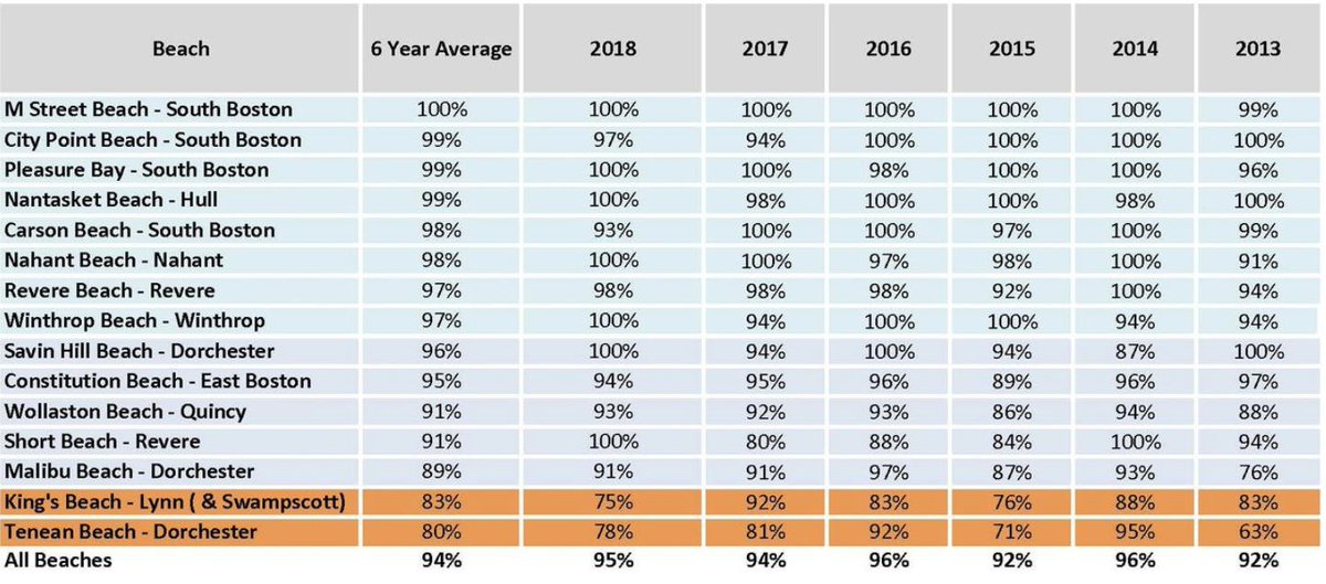 Time to take a dip this summer at your local Boston Beach: water quality generally high for summer 2019 says report. ow.ly/wdeI30oUnxl