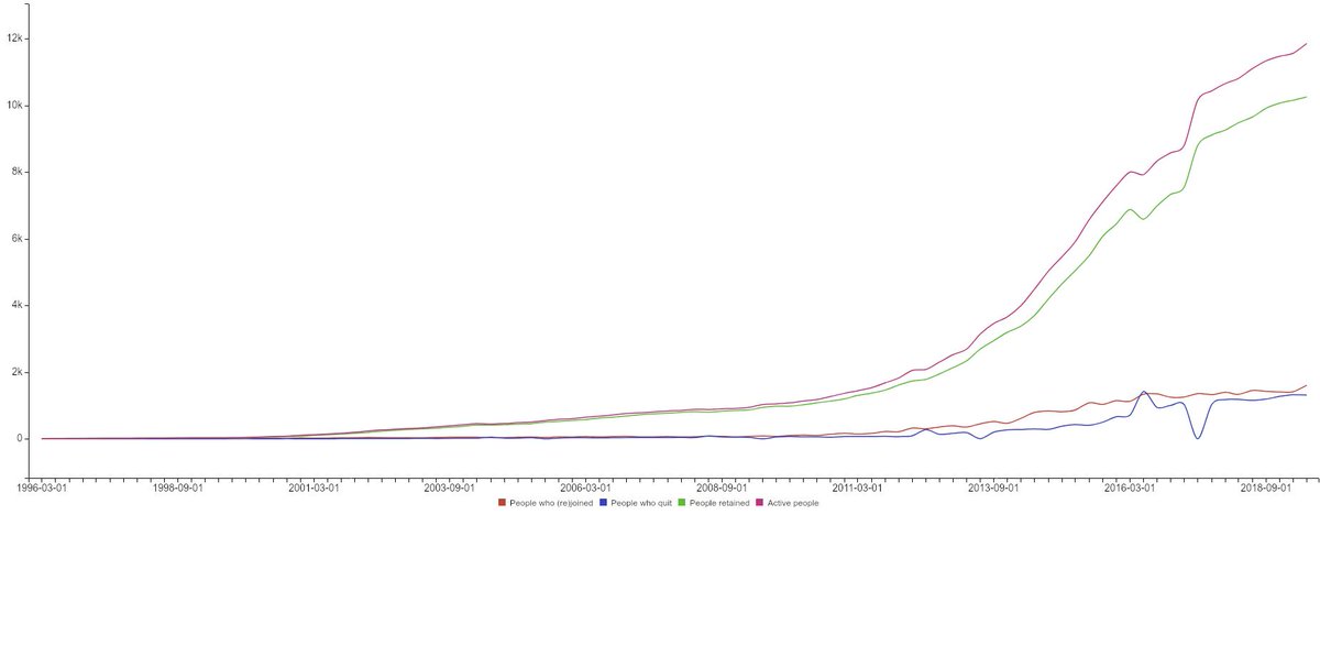 ApacheKibble's tweet image. Sometime around 8 years ago, a thing happened. From having around 1,000 people actively working on @TheASF code/documentation, we now have nearly 12,000 people actively committed to our cause (defined as having contributed with code within the last 12 months). What a ride!