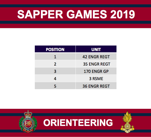 Proud_Sappers's tweet photo. Only a few more results left to come in! Well done to everyone who competed in the orienteering today and congratulations to @42EngrRegt_Geo for the win! #SapperGames19 #SapperFamily https://t.co/SWFU5CLmLf