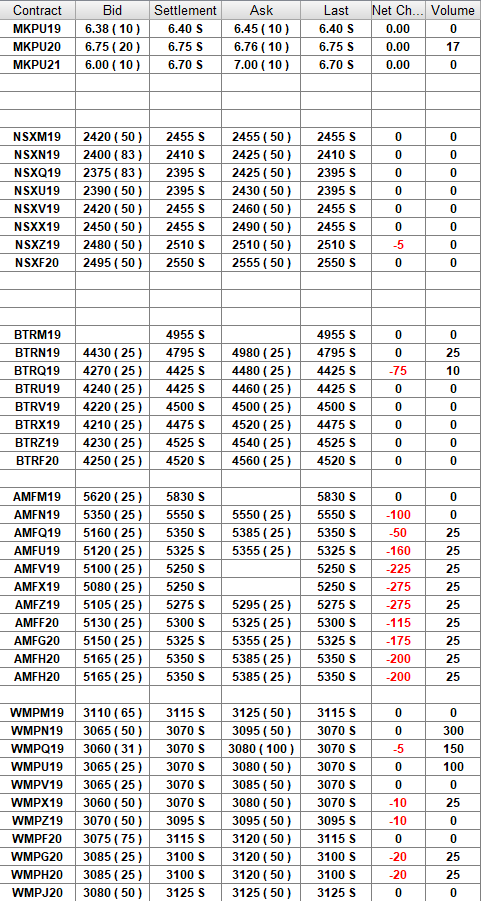 rko2milk's tweet photo. NZX Nov 2019 AMF futures down $275 per ton (-5%) at $5250 per ton https://t.co/EL82KQbHTS