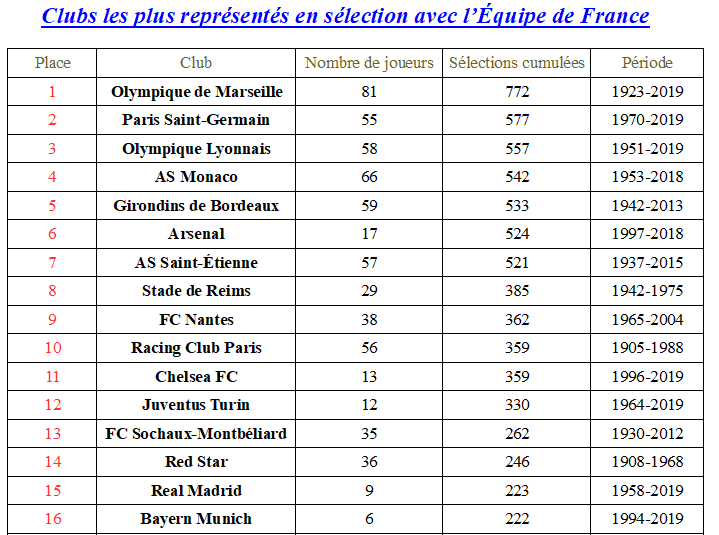 Statsdufoot's tweet photo. Clubs les plus représentés en sélection dans l'histoire avec l’Équipe de France #ANDFRA https://t.co/08LDQ3ru3X