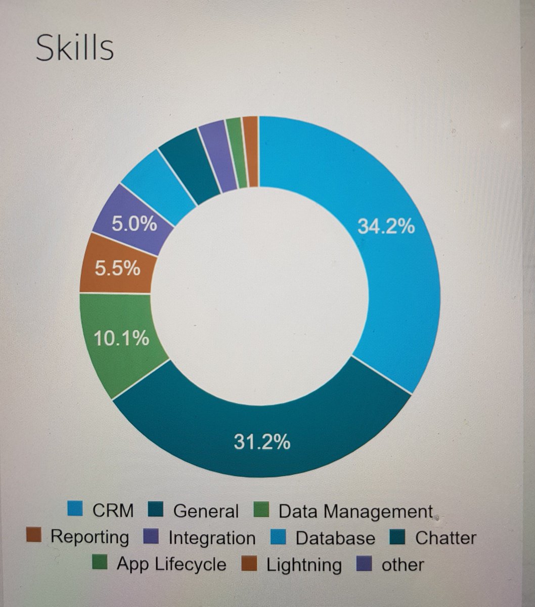 Overzicht van skills Salesforce en door.....!
 #salesforce_NL  #salesforce #crm #sales #marketing