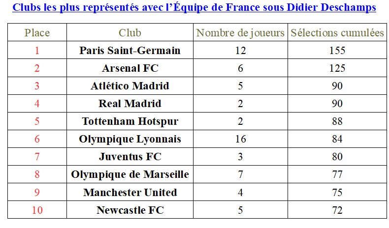 Statsdufoot's tweet photo. Clubs les plus représentés avec l’Équipe de France sous Didier Deschamps #ANDFRA https://t.co/Pvw74ZVGWb