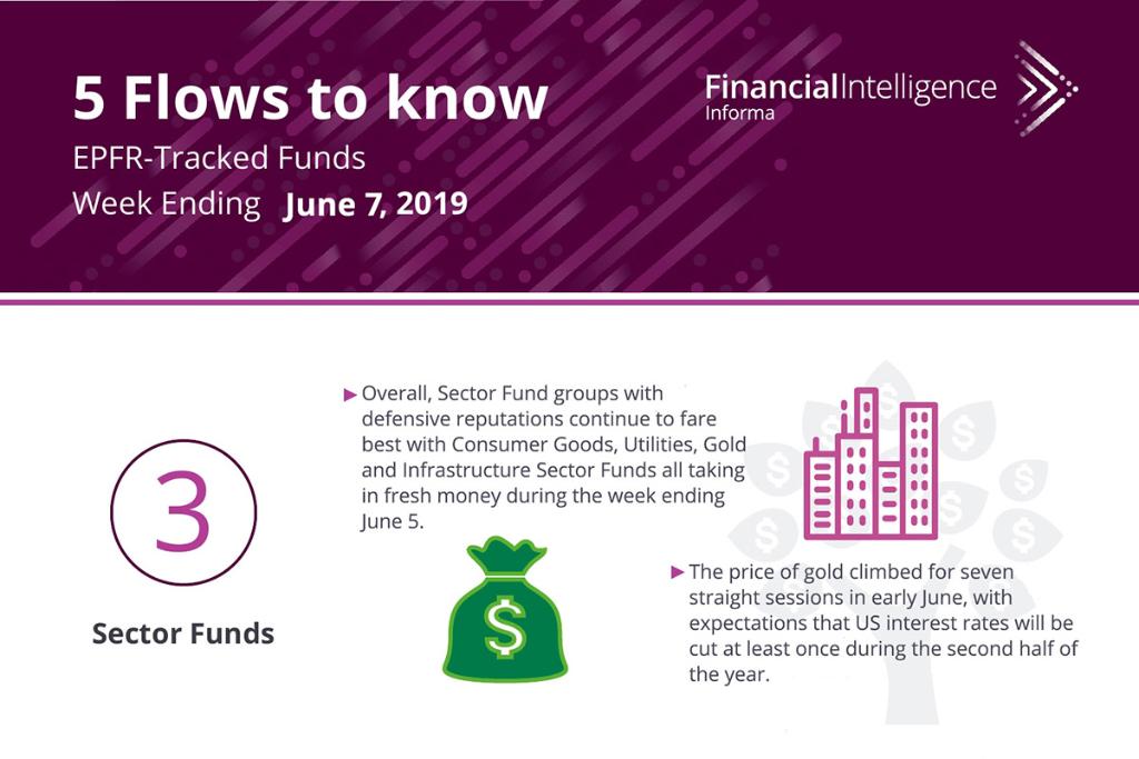 IFI_Financial's tweet image. Get fresh, investable ideas with insights on what’s driving flows with EPFR Global Navigator. Subscribe here - bit.ly/2MMUvqi. #EPFR #GlobalNavigator #FlowData #AllocationData
