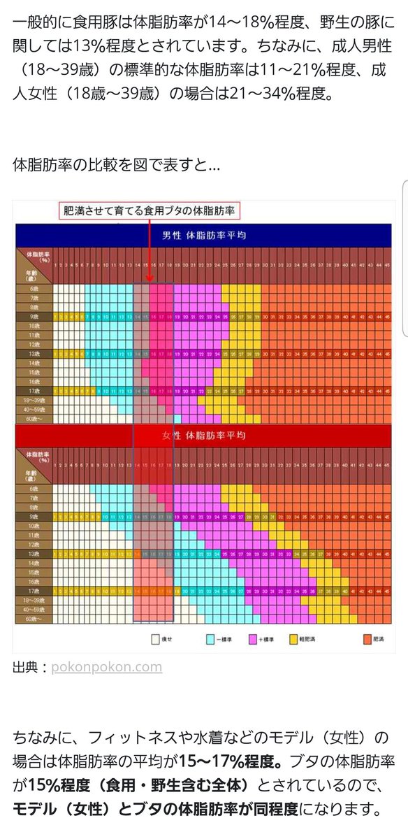 Te2 3 7 1 元ジム再開 Sur Twitter 大会 ジム この事実を直視せよ ブタの体脂肪は何と意外にも15 程度 女性のモデル並み 成人男性40歳未満の平均16 前後 より低い 野生のブタは13 と容積からしたら結構な筋肉質 この事実を知ったら デブをブタに