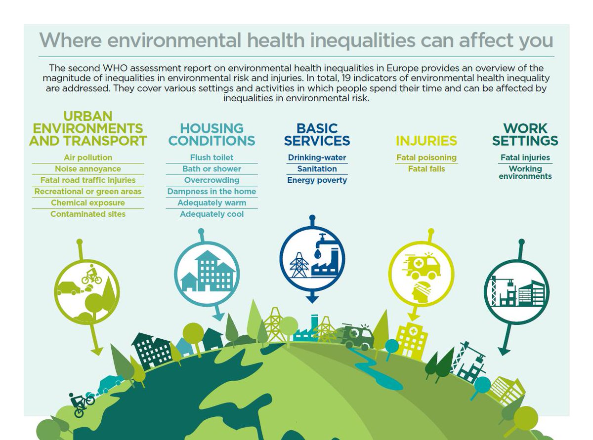 ❗️Latest <a href="/WHO_Europe/">WHO/Europe</a> report shows 'persistent environment and health inequalities in Europe' ➡️bit.ly/2KKaN0s 
 #EquityinHealth #environment #health #equity #InheritYourFuture