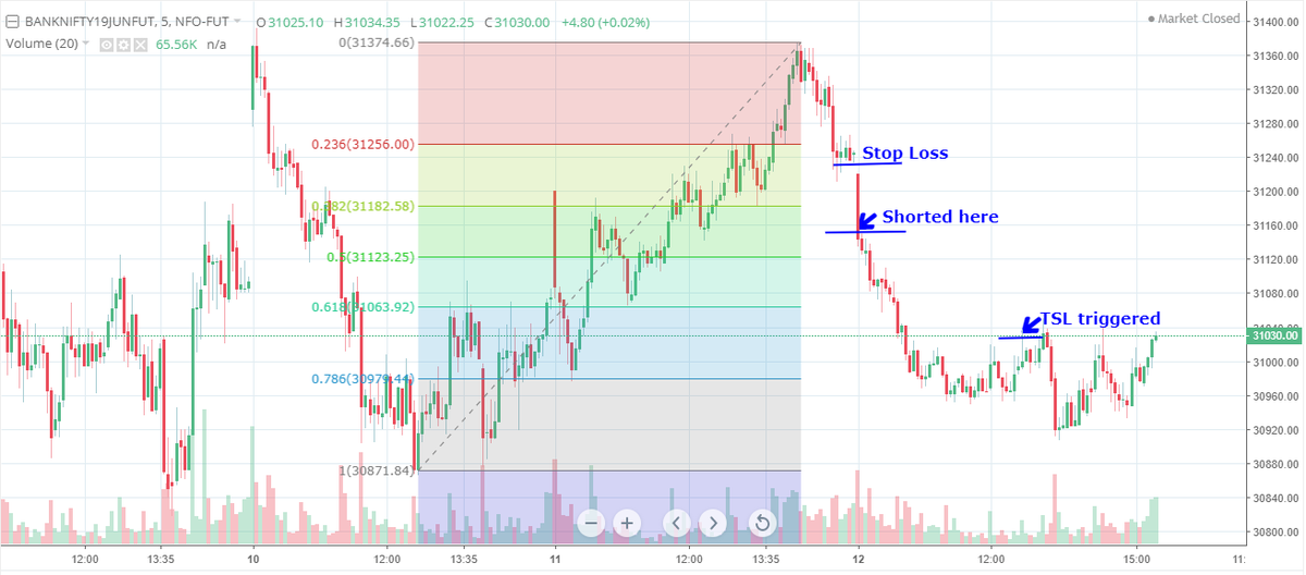 Intra_Trader's tweet image. Many of you asked to me show the charts where I took Banknifty trade. Here it is :

Today&apos;s reason for taking short trade was Banknifty opened gapdown and went below 38.2 retracement of 31,182 level. Put stop loss at day&apos;s high and went short.