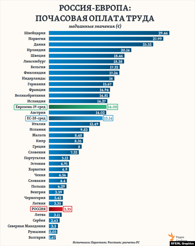Российская минимальная заработная плата. Почасовая оплата труда в Европе. Средняя почасовая оплата труда в России. Минимальная почасовая оплата труда в России. Минимальная почасовая оплата труда в мире.