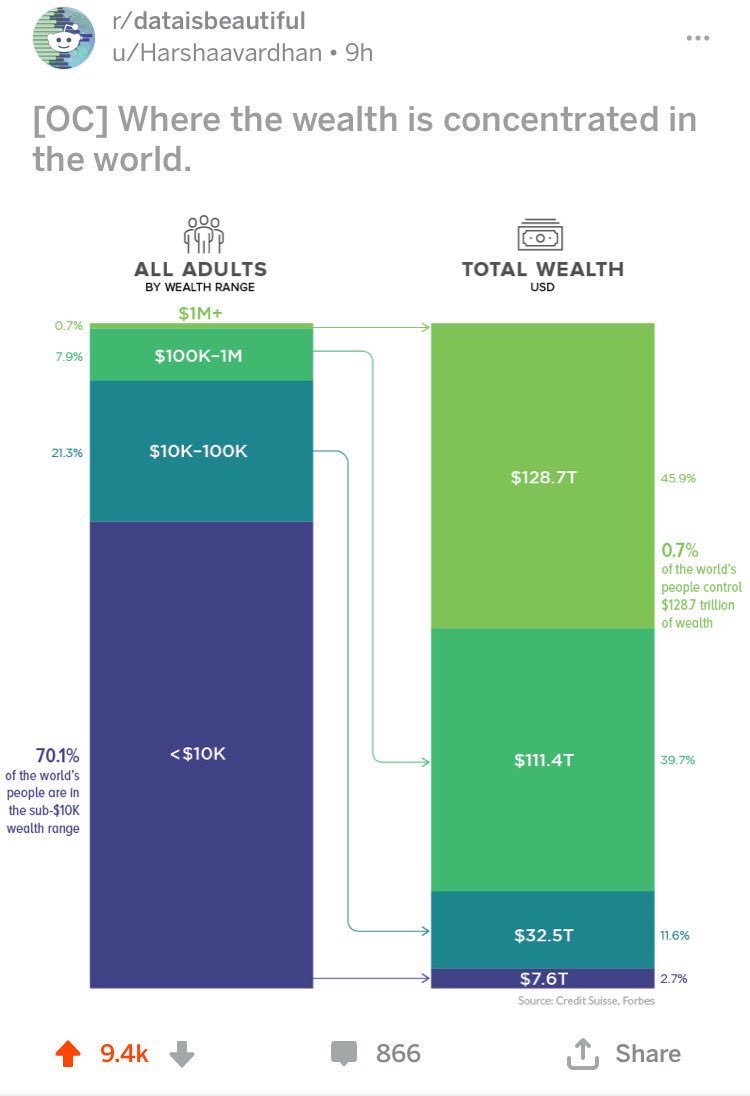 phlee1112's tweet photo. 0.7% of world’s people control 45.9% of world’s money. Just a mere $128.7 trillion 🙃 

Source: https://t.co/FxRhB0trpk https://t.co/yJQoVZIq5z