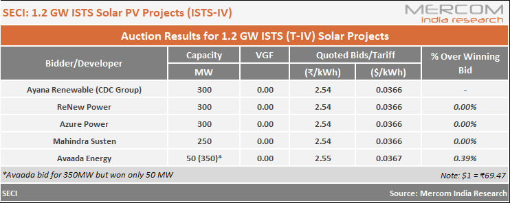 usinha96's tweet image. #BreakingNews: Lowest bid of ₹2.54/kWh against ceiling tariff of ₹2.65/kWh wins @SECI_Ltd's 1.2 GW #solartender. #AyanaRenewables, @AzurePowerSolar, @ReNew_Power, and @MahindraSusten quoted the lowest tariff mercomindia.com/seci-solar-auc… @MercomIndia #IndiaSolar