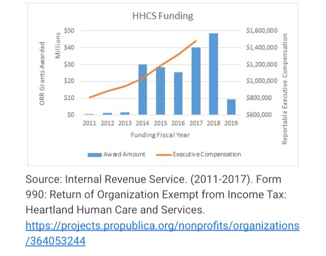 Heartland received a staggering $40.2 million in federal grant money to operate these detention centers in 2017 alone, accounting for nearly 25% of Heartland Alliance’s overall revenue. As federal grants have increased, so has Heartland executive pay  #FreeHeartlandKids