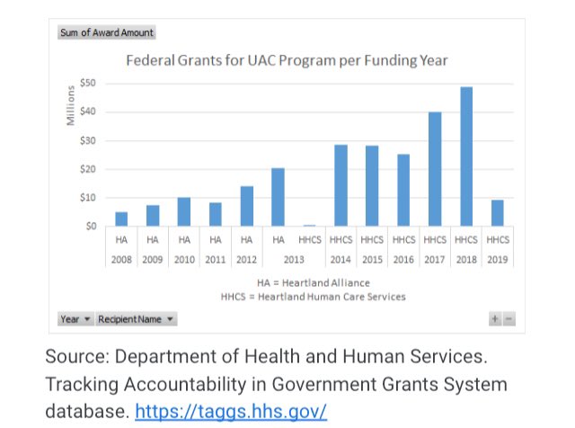 Heartland received a staggering $40.2 million in federal grant money to operate these detention centers in 2017 alone, accounting for nearly 25% of Heartland Alliance’s overall revenue. As federal grants have increased, so has Heartland executive pay  #FreeHeartlandKids