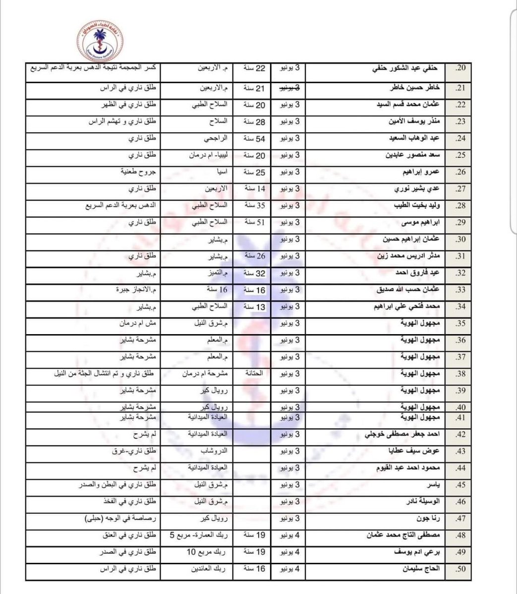 samirasawlani's tweet photo. Sudan Doctors Syndicate have released the names of 112 people killed between 3rd-12th June in Sudan #SudanUprising https://t.co/CH5dgY7F1t