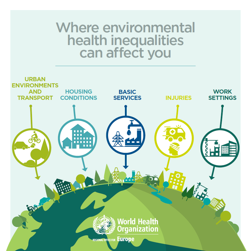Safe environments are essential to improving equity and wellbeing. Read <a href="/WHO_Europe/">WHO/Europe</a>’s new report on environmental health inequalities in Europe here: ow.ly/KXsA50uChsR #equityinhealth