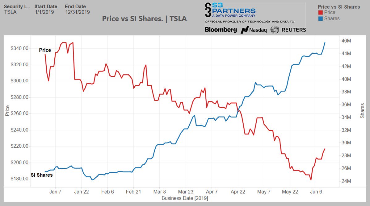 Stock Short Interest Chart