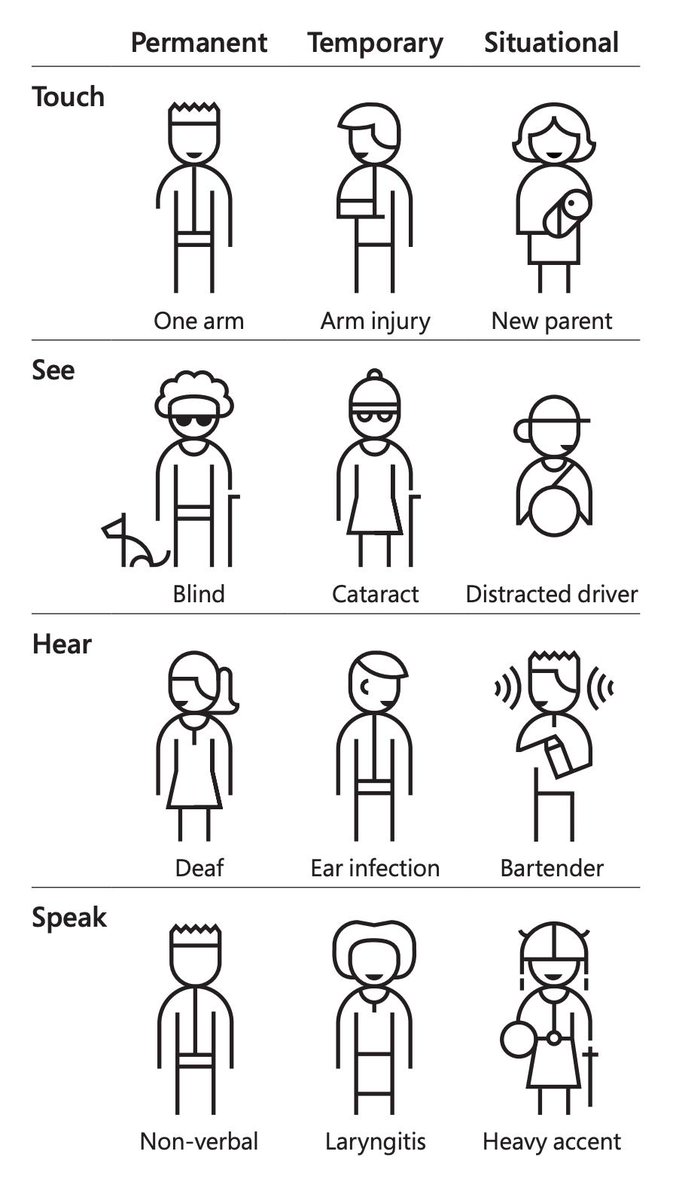 johncoup's tweet photo. Because we’re all just temporarily abled…This toolkit by @microsoft provides some excellent resources on #inclusivedesign, https://t.co/gsV8R6Djlk #altc #lthechat #highered #edtech #echo360 #accessibility #wcag2.1 https://t.co/1QkfikmFFp