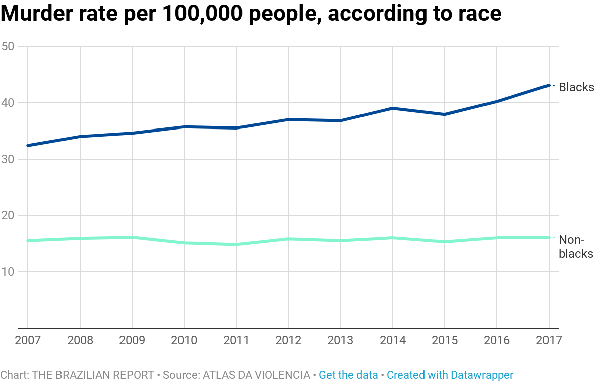 BrazilProgram's tweet photo. We're collaborating w/ @BrazilianReport to offer our #ThinkBrazil readers a series of short but substantive articles on Brazil's current issues! Read the latest blog for at look at violence in Brazil, broken down by region, race, and gender: https://t.co/s7FPoRF9OU https://t.co/eSumW9Ajn4
