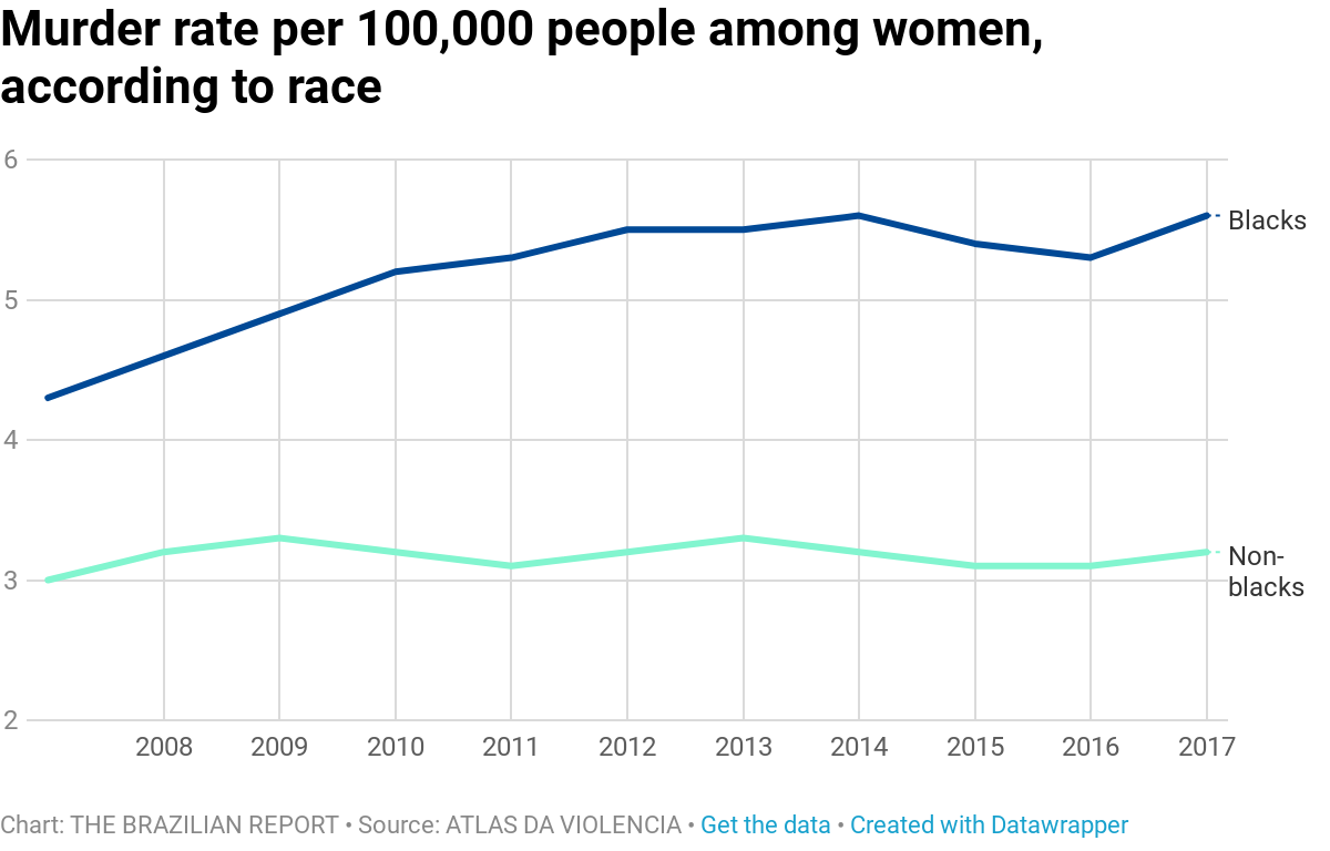 BrazilProgram's tweet photo. We're collaborating w/ @BrazilianReport to offer our #ThinkBrazil readers a series of short but substantive articles on Brazil's current issues! Read the latest blog for at look at violence in Brazil, broken down by region, race, and gender: https://t.co/s7FPoRF9OU https://t.co/eSumW9Ajn4