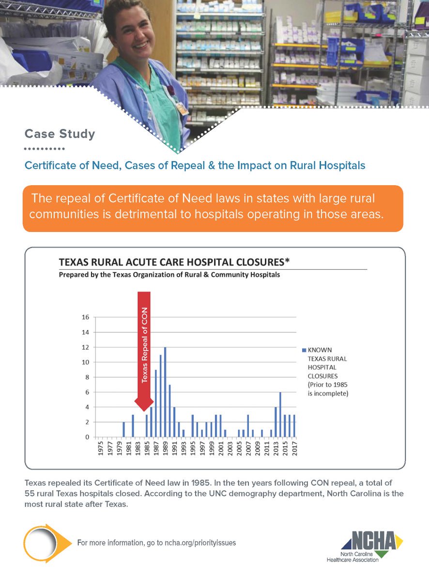 nchospitals's tweet photo. In the 10 years following CON repeal in Texas, a total of 55 rural TX hospitals closed. According to the UNC demography department, North Carolina is the most rural state after Texas. #ncga #ncpol #protectCON #protectaccesstocare https://t.co/hF4B2MPVgu