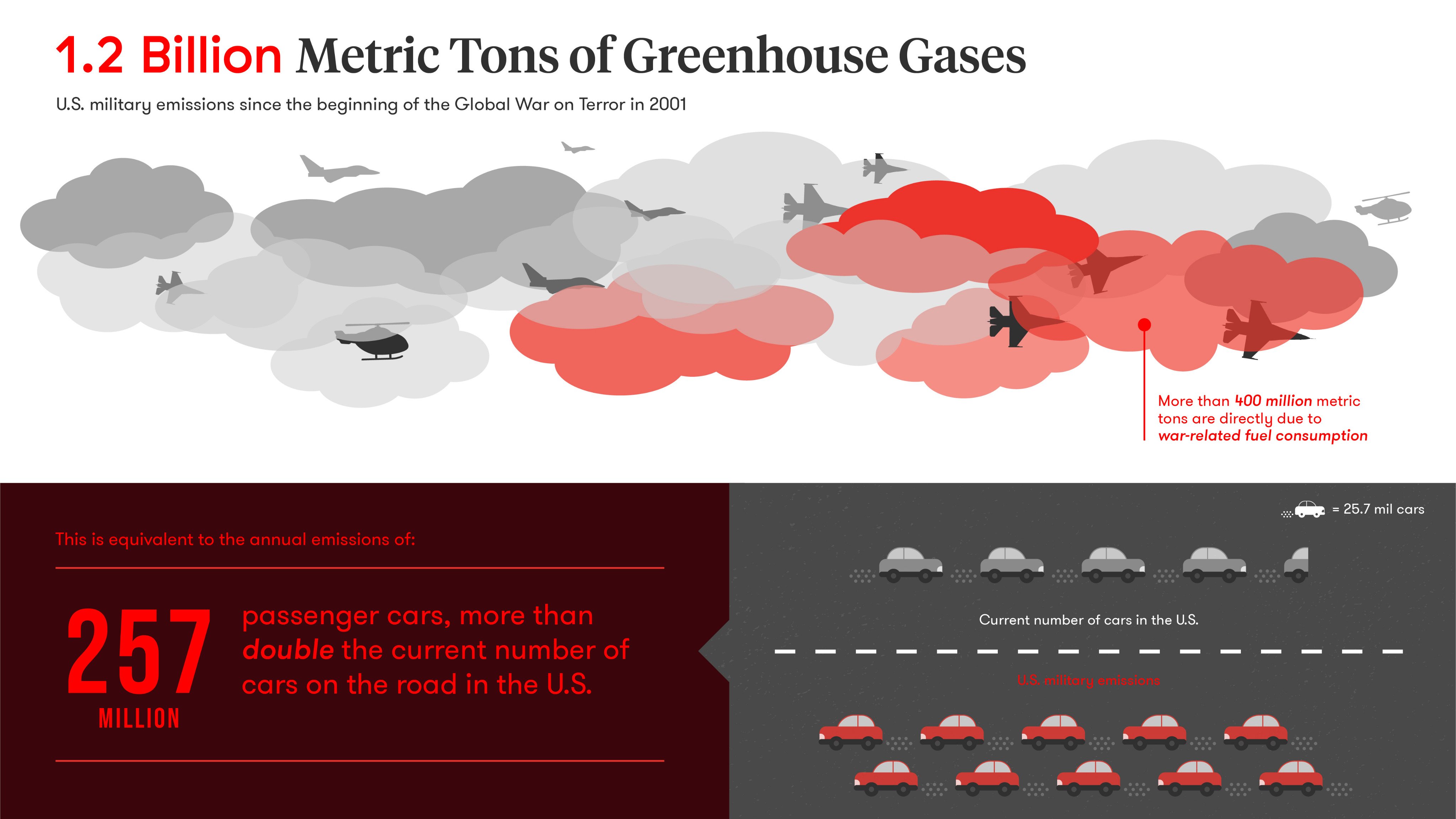 Military emissions