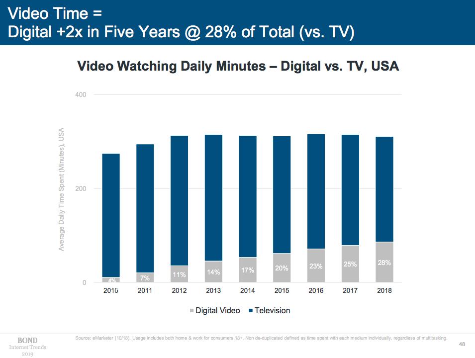 Marcus_Andrews's tweet photo. More #MaryMeeker - Best time to invest in video? 2012, 2nd best time? Today & not just marketing but across flywheel. Brings me back to #INBOUND16 @bhalligan quote "Stop looking for that blogger. Start looking for that videographer. 50% of your content next year should be video." https://t.co/dwcug1xKea