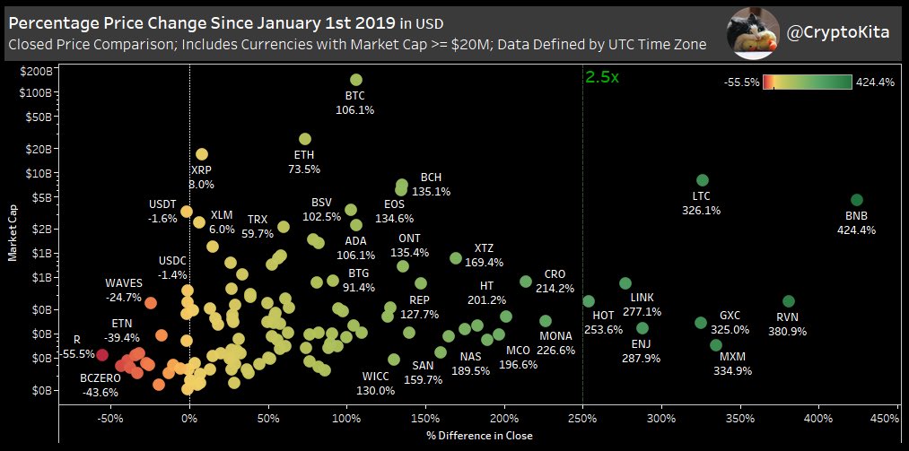 Percentage changes since January 1st 2019 with market caps >= $20 million 

Marketcap on y axis and % change on the x 

$BNB $RVN $LTC leading the pack

Will the rest catch up?