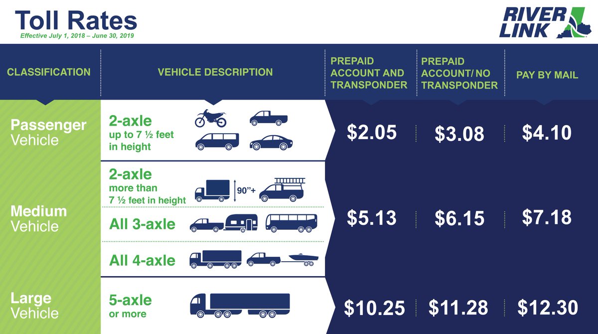 JoshAProducer's tweet image. Get ready to pay more each time you cross the Ohio River in #Louisville. @riverlinktolls is increasing tolls on the Lincoln, Kennedy, and Lewis and Clark/East End Bridges effective July 1st. The increase is higher for those without #RiverLink transponder. #WLKY
