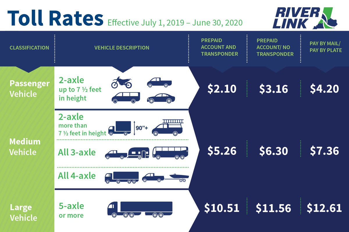 JoshAProducer's tweet image. Get ready to pay more each time you cross the Ohio River in #Louisville. @riverlinktolls is increasing tolls on the Lincoln, Kennedy, and Lewis and Clark/East End Bridges effective July 1st. The increase is higher for those without #RiverLink transponder. #WLKY