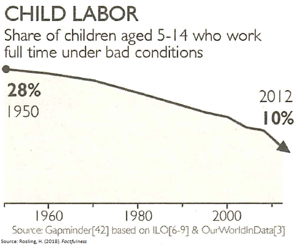 SwedenGeneva's tweet photo. ๐ธ๐ช๐From 1950 to 2012 the share of children aged between 5 and 14 that work full time under bad conditions has decreased from 28% to 10% according to @Gapminder. Thanks @ILO! #WeCanSolve difficult problems through multilateral cooperation #NOChildLabourDay #ILO100 https://t.co/bBtdCXnH82