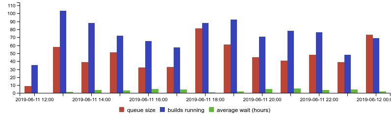 ApacheKibble's tweet image. Did you know; @theASF has, on average, 76 builds running at any given time across three CI platforms. Keeping them CI servers busy!