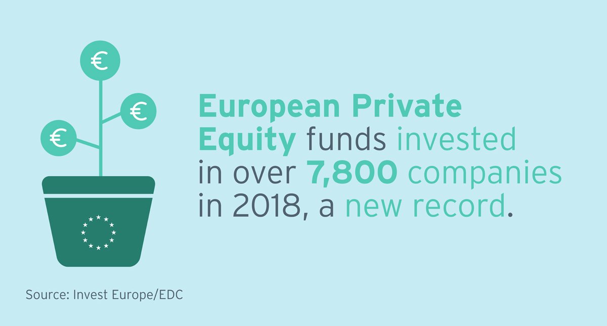 InvestEuropeEU's tweet photo. More than 7,800 companies across Europe benefited from #PrivateEquity investments in 2018, 86% of which were #SMEs. Our report: https://t.co/9Du2IJDq0Z #LTW https://t.co/2jbIk4ymqm